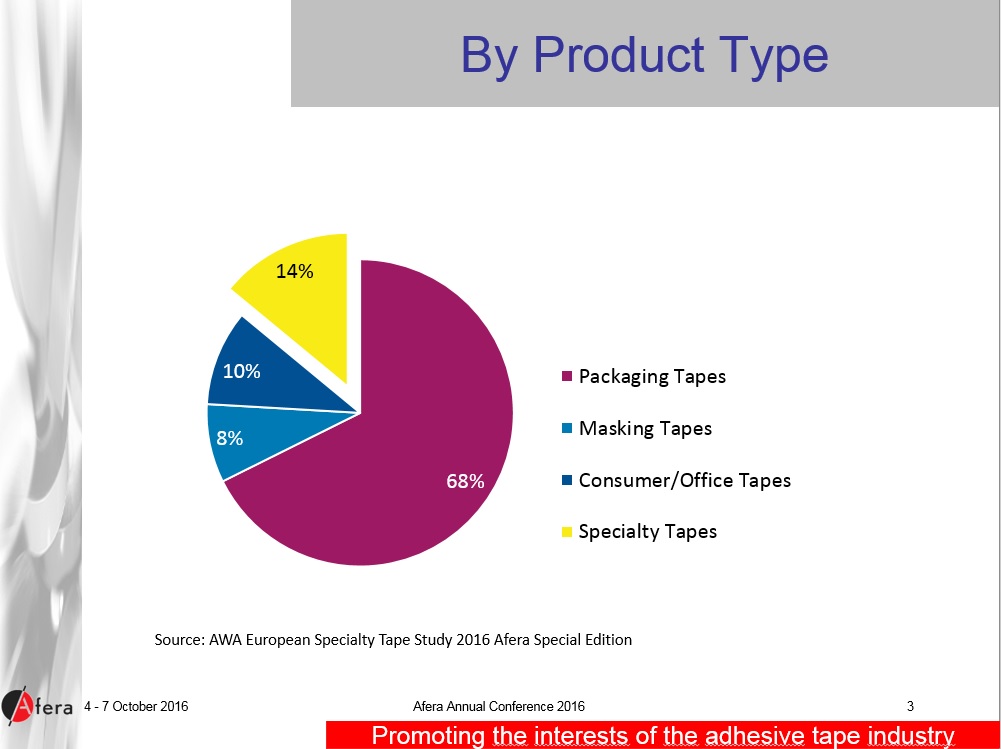 Global, European specialty tape markets in 2016 Afera